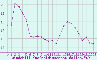 Courbe du refroidissement olien pour Sallles d