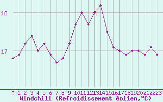 Courbe du refroidissement olien pour Roujan (34)