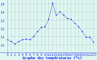 Courbe de tempratures pour Ile Rousse (2B)