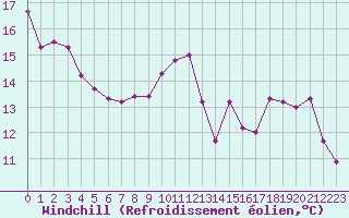 Courbe du refroidissement olien pour Combs-la-Ville (77)