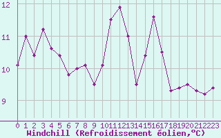 Courbe du refroidissement olien pour Gurande (44)