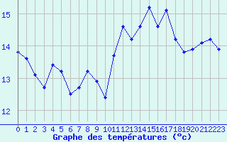 Courbe de tempratures pour Le Talut - Belle-Ile (56)