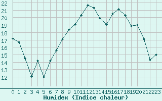 Courbe de l'humidex pour Paray-le-Monial - St-Yan (71)