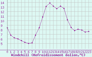 Courbe du refroidissement olien pour Sanary-sur-Mer (83)