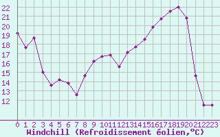 Courbe du refroidissement olien pour Troyes (10)