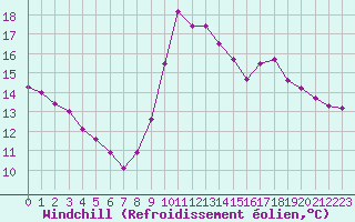 Courbe du refroidissement olien pour Die (26)