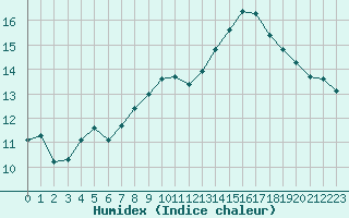 Courbe de l'humidex pour Biache-Saint-Vaast (62)