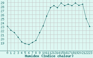 Courbe de l'humidex pour La Baeza (Esp)