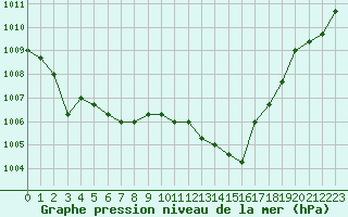 Courbe de la pression atmosphrique pour Verngues - Hameau de Cazan (13)