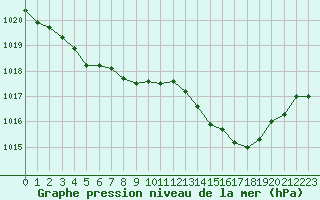 Courbe de la pression atmosphrique pour Le Perreux-sur-Marne (94)