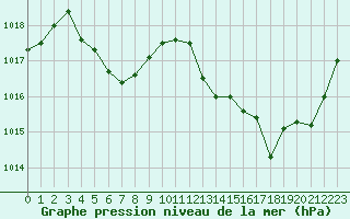 Courbe de la pression atmosphrique pour La Baeza (Esp)
