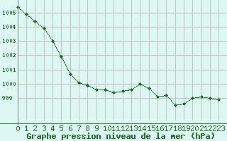 Courbe de la pression atmosphrique pour Pomrols (34)