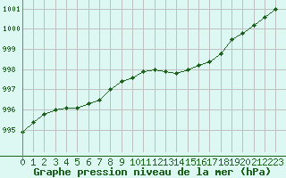 Courbe de la pression atmosphrique pour Herserange (54)