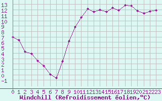 Courbe du refroidissement olien pour Tours (37)