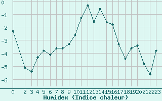 Courbe de l'humidex pour Xonrupt-Longemer (88)