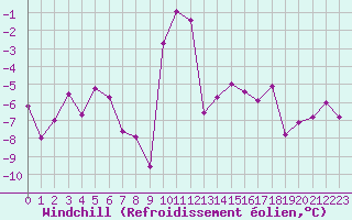 Courbe du refroidissement olien pour Les crins - Nivose (38)