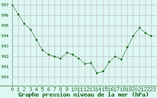 Courbe de la pression atmosphrique pour Hohrod (68)