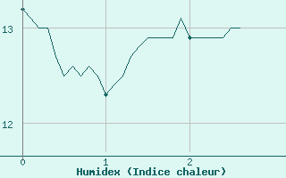 Courbe de l'humidex pour Salignac-Eyvigues (24)