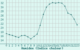 Courbe de l'humidex pour Sallles d'Aude (11)