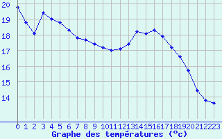 Courbe de tempratures pour Mazres Le Massuet (09)