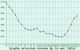 Courbe de la pression atmosphrique pour Cernay (86)