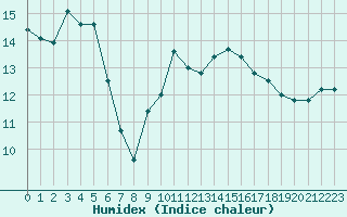 Courbe de l'humidex pour Dieppe (76)