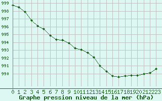 Courbe de la pression atmosphrique pour Vias (34)