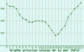 Courbe de la pression atmosphrique pour Kernascleden (56)