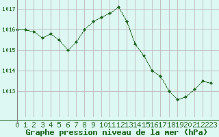 Courbe de la pression atmosphrique pour La Poblachuela (Esp)