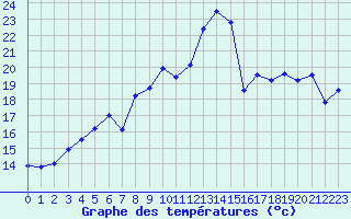 Courbe de tempratures pour Ile Rousse (2B)