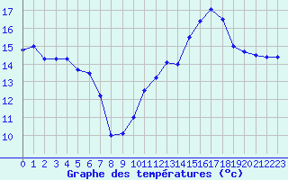 Courbe de tempratures pour Le Havre - Octeville (76)
