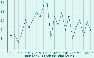 Courbe de l'humidex pour Bordeaux (33)