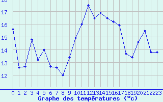 Courbe de tempratures pour Solenzara - Base arienne (2B)