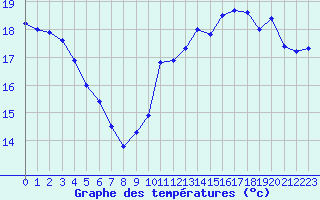 Courbe de tempratures pour Cap Bar (66)