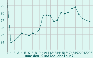 Courbe de l'humidex pour Alistro (2B)