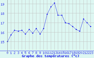 Courbe de tempratures pour Ile Rousse (2B)