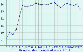 Courbe de tempratures pour Caen (14)