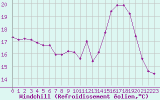 Courbe du refroidissement olien pour Saint-Brevin (44)