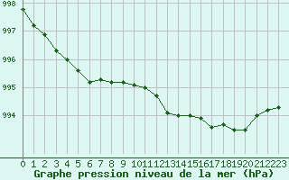 Courbe de la pression atmosphrique pour Saint-Brieuc (22)