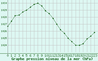 Courbe de la pression atmosphrique pour Belfort-Dorans (90)