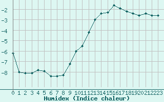 Courbe de l'humidex pour Vernouillet (78)