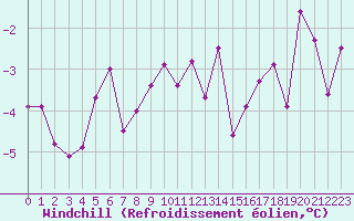 Courbe du refroidissement olien pour Grenoble/St-Etienne-St-Geoirs (38)