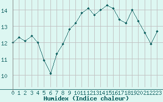 Courbe de l'humidex pour Cap Bar (66)