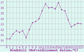 Courbe du refroidissement olien pour Cap Corse (2B)