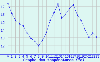 Courbe de tempratures pour Lanvoc (29)