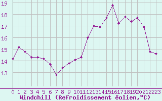 Courbe du refroidissement olien pour Paray-le-Monial - St-Yan (71)