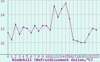 Courbe du refroidissement olien pour Ile du Levant (83)