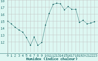 Courbe de l'humidex pour Pointe de Chassiron (17)