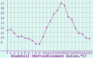 Courbe du refroidissement olien pour Ruffiac (47)