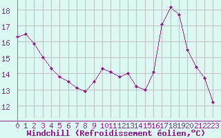 Courbe du refroidissement olien pour La Rochelle - Aerodrome (17)